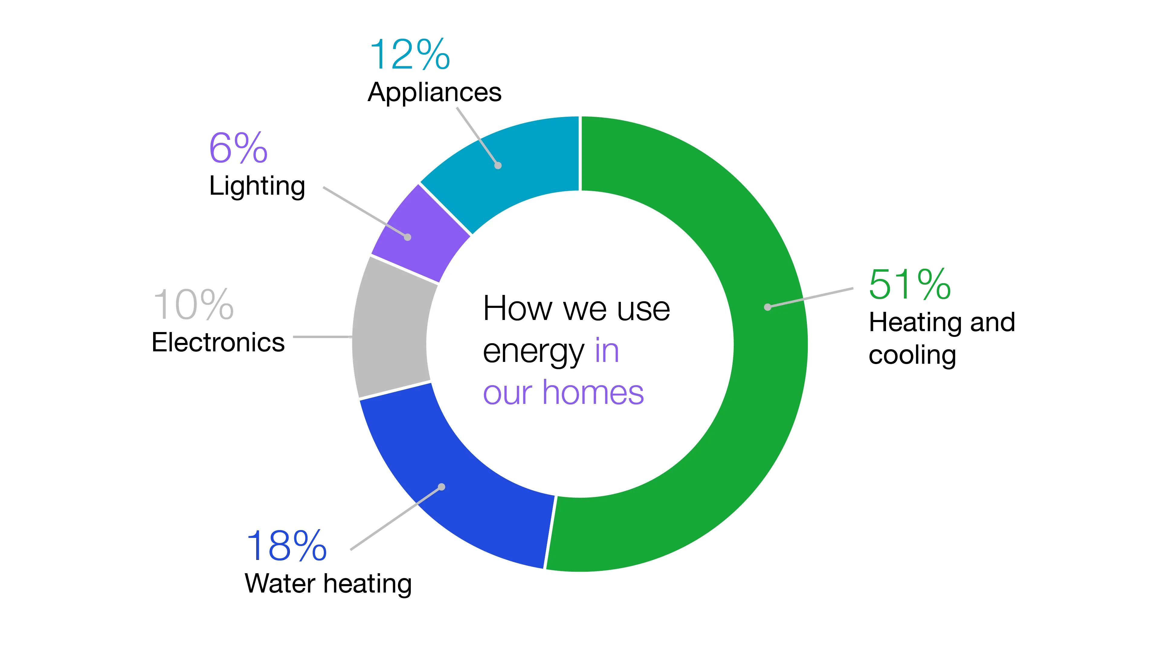 A donut chart titled "How we use energy in our homes" showing different percentages of home energy consumption. The largest portion, 51%, is in green. Other segments include 18% in blue, 10% in gray, 12% in light blue, and 6% in purple. Each section is labeled with its percentage, representing different categories of energy use.