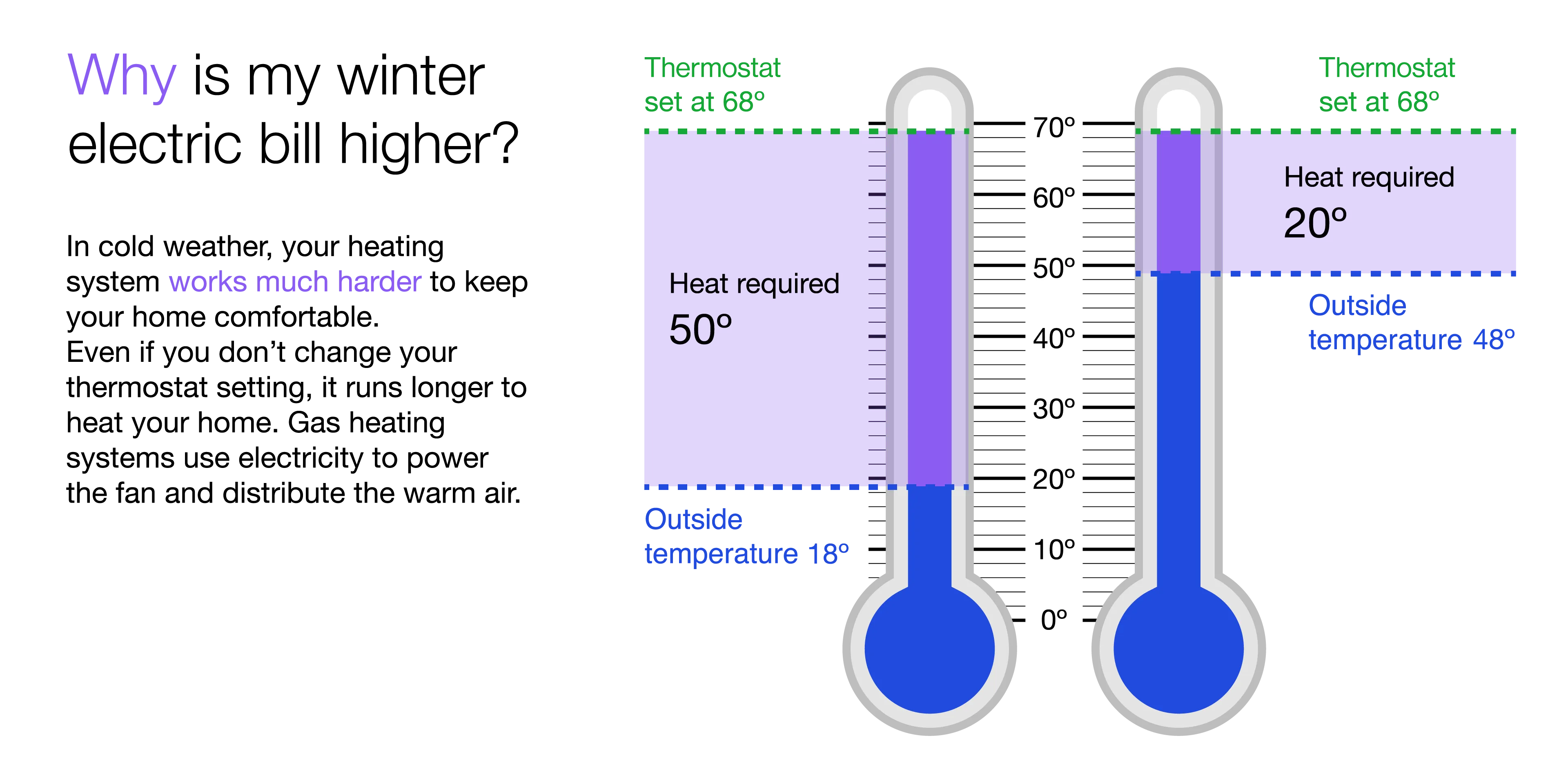 Heating required